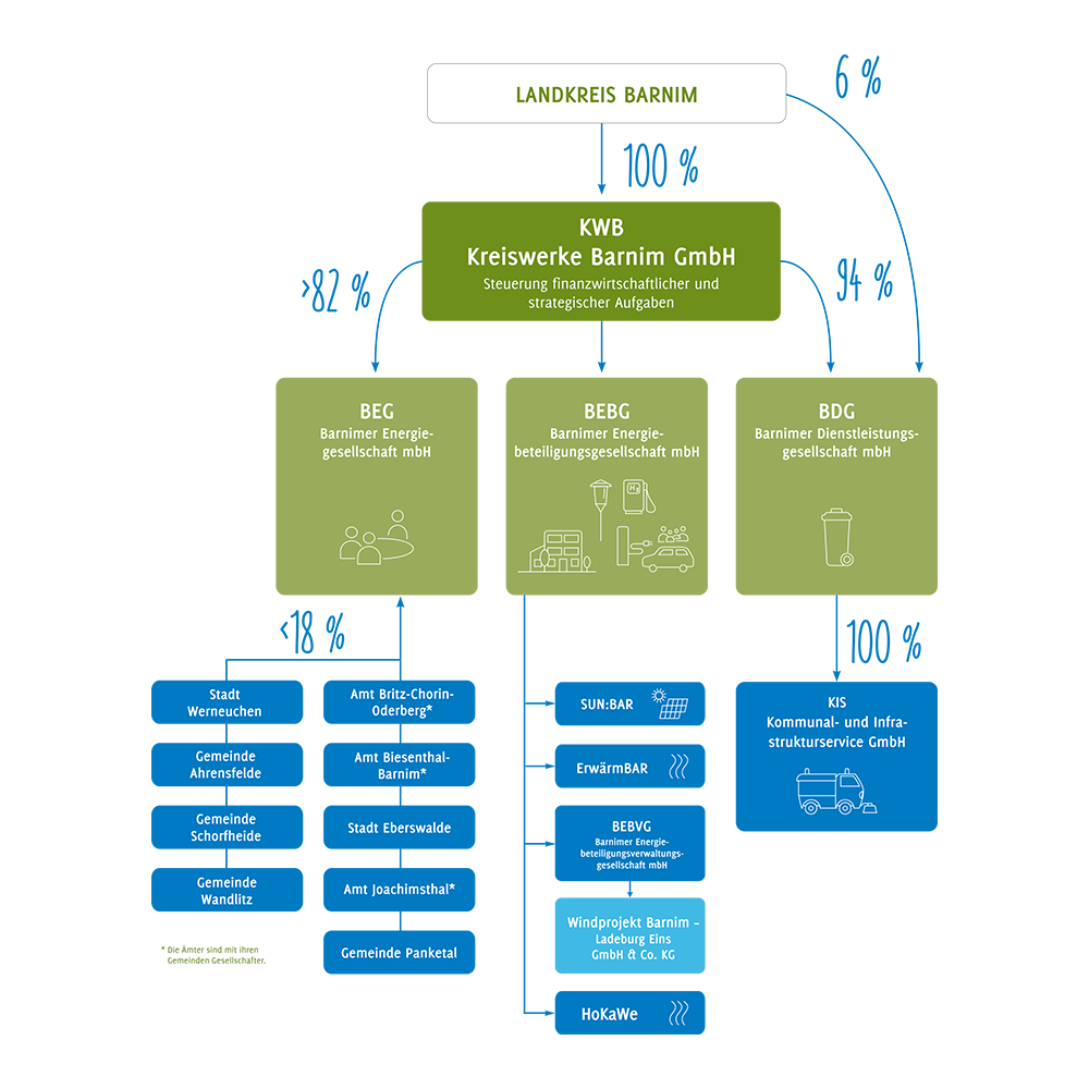 Organigramm Kieswerke Barnim 2026 | Schmuckbild